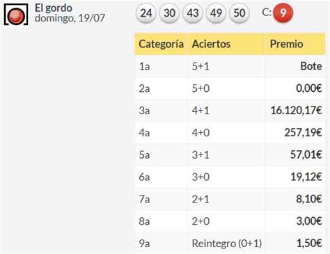 resultados gordo primitiva.